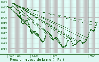 Graphe de la pression atmosphrique prvue pour Concarneau