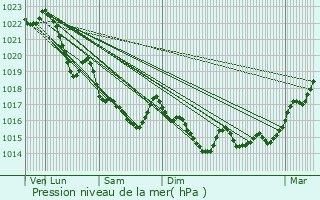 Graphe de la pression atmosphrique prvue pour Pllauff
