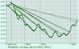 Graphe de la pression atmosphrique prvue pour Rostrenen