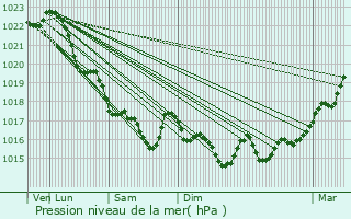 Graphe de la pression atmosphrique prvue pour Guilvinec