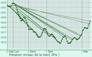 Graphe de la pression atmosphrique prvue pour Plogonnec