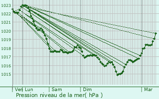 Graphe de la pression atmosphrique prvue pour Lanildut