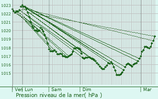 Graphe de la pression atmosphrique prvue pour Landerneau