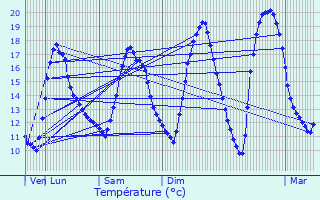 Graphique des tempratures prvues pour Louvign-du-Dsert