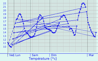 Graphique des tempratures prvues pour La Roche-Rigault