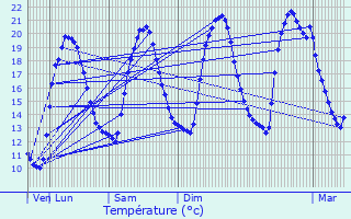 Graphique des tempratures prvues pour Molan-sur-Mer