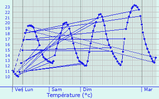 Graphique des tempratures prvues pour Saint-Martin-Sur-Oust