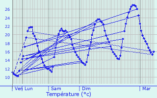 Graphique des tempratures prvues pour Morcenx