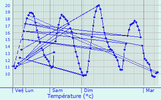 Graphique des tempratures prvues pour La Bresse Hohneck