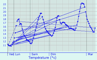 Graphique des tempratures prvues pour Chassieu