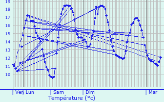 Graphique des tempratures prvues pour Audruicq