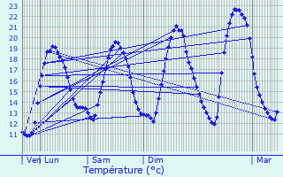 Graphique des tempratures prvues pour Vezin-le-Coquet