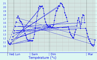 Graphique des tempratures prvues pour Le Plessier-Huleu