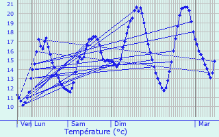 Graphique des tempratures prvues pour Hettange-Grande