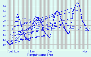 Graphique des tempratures prvues pour Solfrino