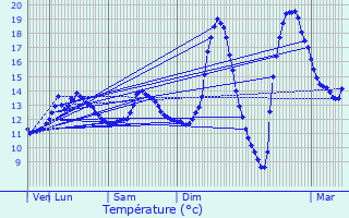 Graphique des tempratures prvues pour Sainte-Eusoye