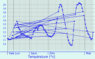 Graphique des tempratures prvues pour Chaise-Dieu-du-Theil