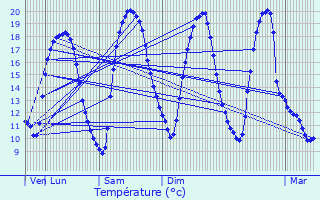Graphique des tempratures prvues pour Carignan