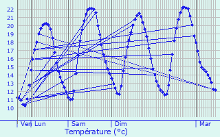 Graphique des tempratures prvues pour Mondonville-Saint-Jean