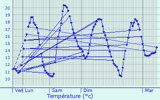 Graphique des tempratures prvues pour Saint-Vincent-sur-Oust