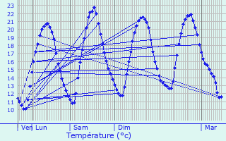 Graphique des tempratures prvues pour Garches