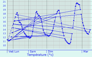 Graphique des tempratures prvues pour Allouagne
