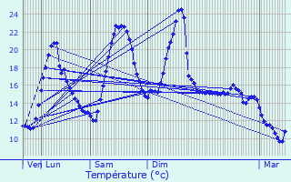 Graphique des tempratures prvues pour Pont-de-Chruy