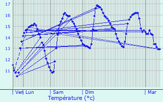 Graphique des tempratures prvues pour Cabourg