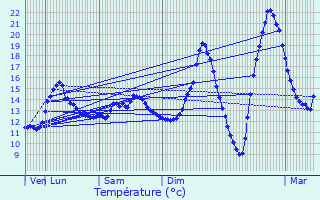 Graphique des tempratures prvues pour Montgeron