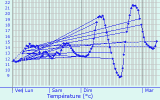 Graphique des tempratures prvues pour Jaux