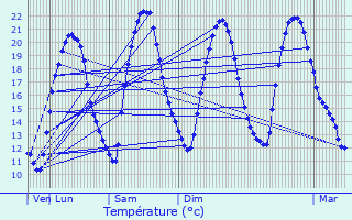 Graphique des tempratures prvues pour Limours