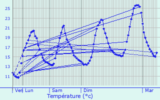 Graphique des tempratures prvues pour Mourenx