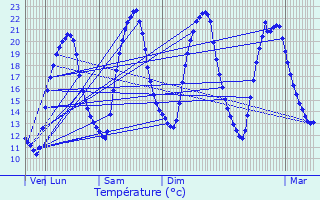 Graphique des tempratures prvues pour Sainte-Reine-de-Bretagne