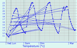 Graphique des tempratures prvues pour Herbignac