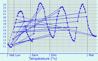 Graphique des tempratures prvues pour Marcilly-sur-Maulne