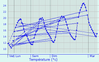 Graphique des tempratures prvues pour Bourrou