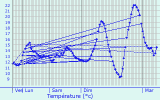 Graphique des tempratures prvues pour Vanves