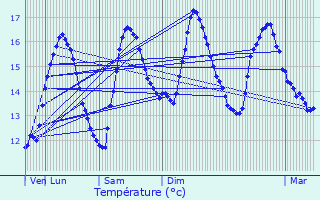 Graphique des tempratures prvues pour Plneuf-Val-Andr