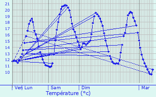 Graphique des tempratures prvues pour Sainte-Lheurine
