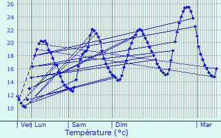 Graphique des tempratures prvues pour Les Essards