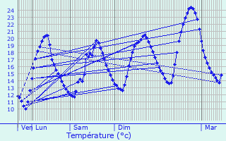 Graphique des tempratures prvues pour Sainte-Colombe