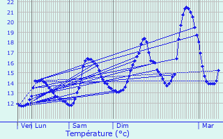 Graphique des tempratures prvues pour Sainte-Croix-en-Plaine