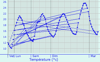Graphique des tempratures prvues pour Villars-en-Pons