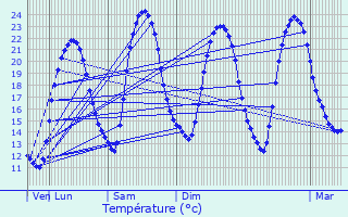 Graphique des tempratures prvues pour La Sguinire