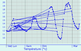 Graphique des tempratures prvues pour Le Landin