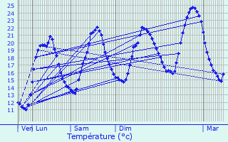 Graphique des tempratures prvues pour Saint-Xandre