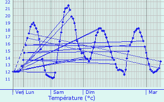 Graphique des tempratures prvues pour Saint-tienne-de-Montluc