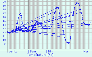 Graphique des tempratures prvues pour Bruille-lez-Marchiennes