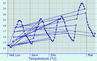 Graphique des tempratures prvues pour Saint-Avit-Snieur