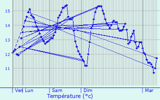 Graphique des tempratures prvues pour Audinghen
